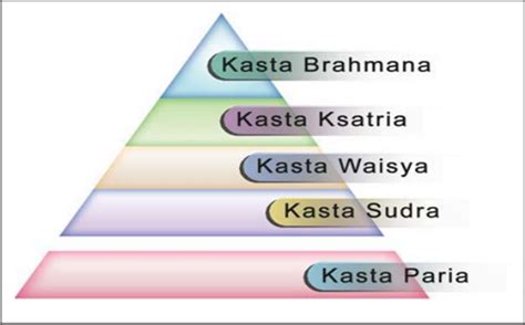 Sistem Kasta di Indonesia